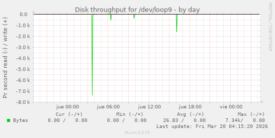 Disk throughput for /dev/loop9