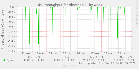 Disk throughput for /dev/loop9