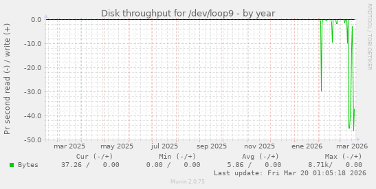 Disk throughput for /dev/loop9