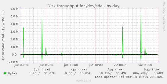 Disk throughput for /dev/sda