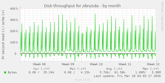 Disk throughput for /dev/sda