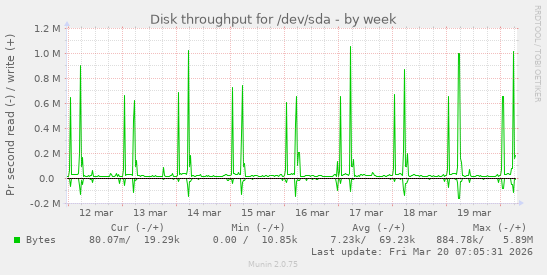 Disk throughput for /dev/sda