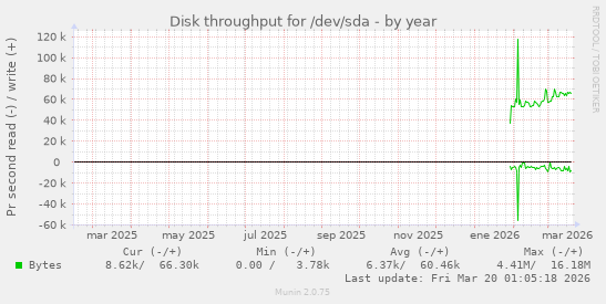 Disk throughput for /dev/sda