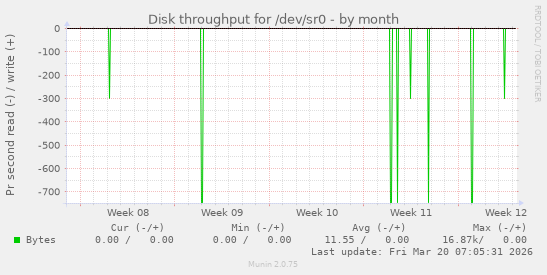 Disk throughput for /dev/sr0
