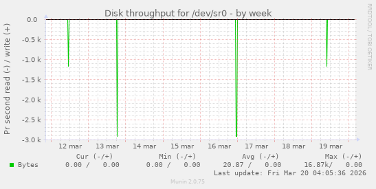 Disk throughput for /dev/sr0