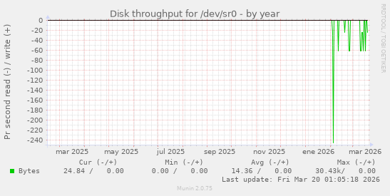 Disk throughput for /dev/sr0