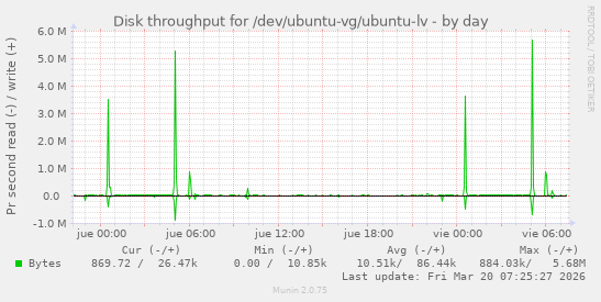 Disk throughput for /dev/ubuntu-vg/ubuntu-lv