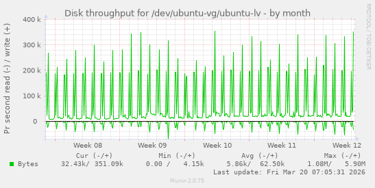 Disk throughput for /dev/ubuntu-vg/ubuntu-lv