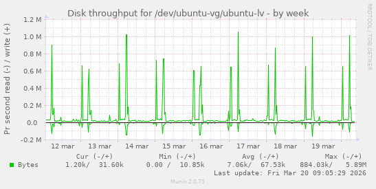 Disk throughput for /dev/ubuntu-vg/ubuntu-lv