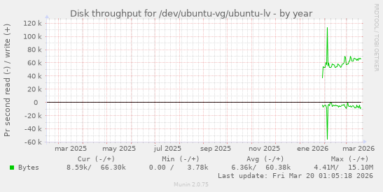 Disk throughput for /dev/ubuntu-vg/ubuntu-lv
