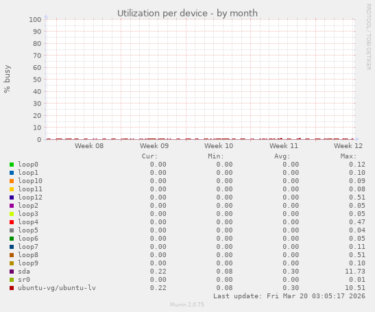 Utilization per device