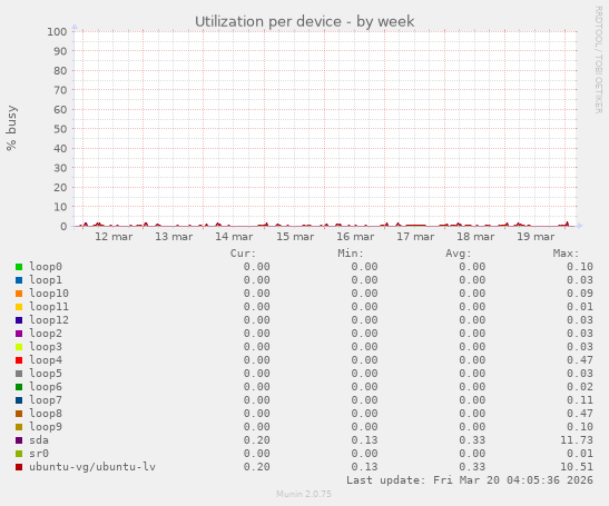 Utilization per device