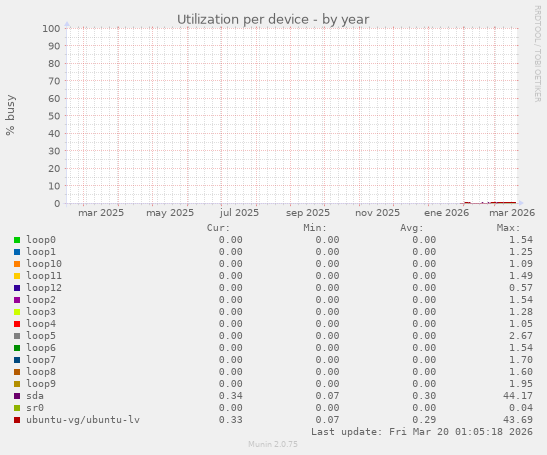 Utilization per device