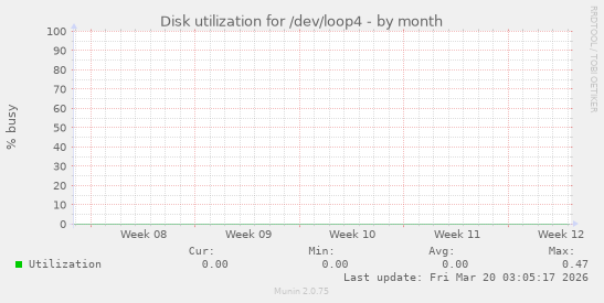 Disk utilization for /dev/loop4