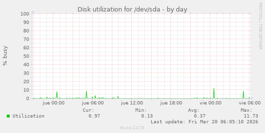 Disk utilization for /dev/sda