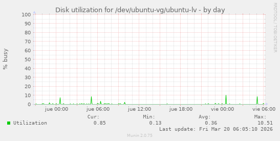 Disk utilization for /dev/ubuntu-vg/ubuntu-lv
