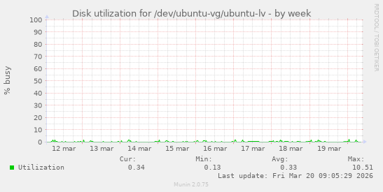 Disk utilization for /dev/ubuntu-vg/ubuntu-lv