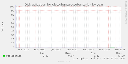 Disk utilization for /dev/ubuntu-vg/ubuntu-lv