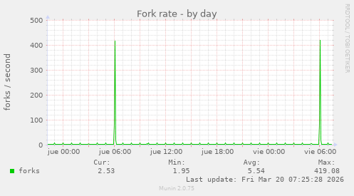 Fork rate