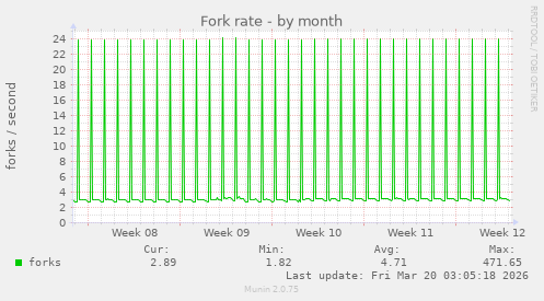 Fork rate