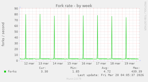 Fork rate