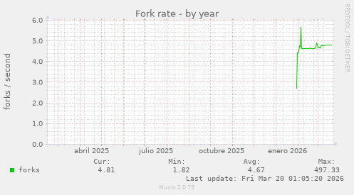 Fork rate
