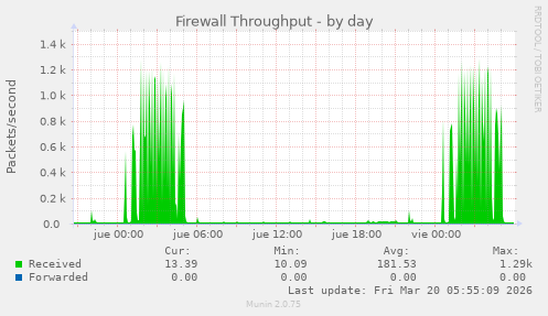 Firewall Throughput