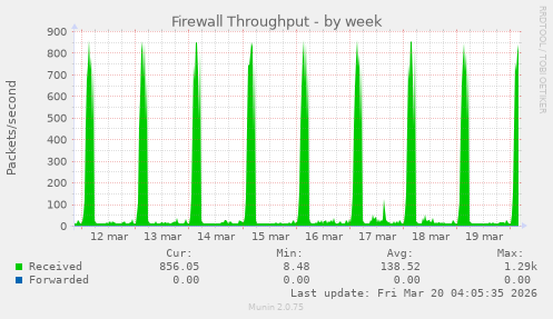 Firewall Throughput