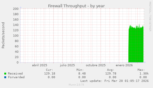 Firewall Throughput