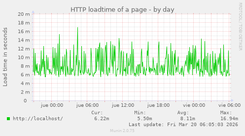 HTTP loadtime of a page