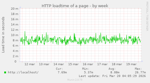 HTTP loadtime of a page