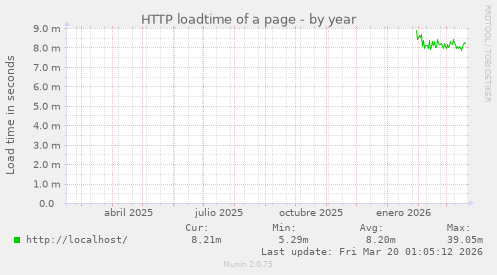 HTTP loadtime of a page