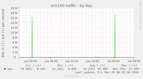 ens160 traffic