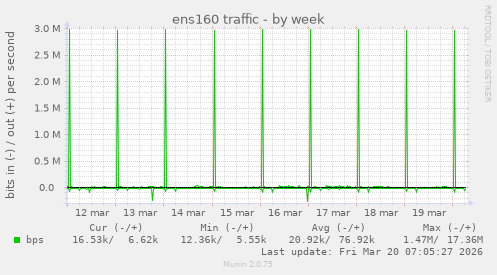 ens160 traffic