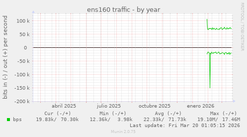 ens160 traffic