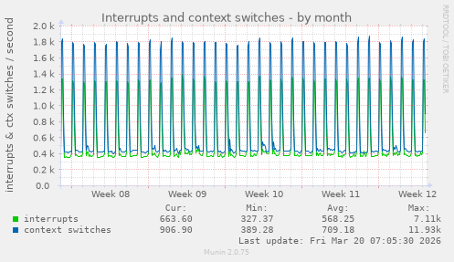 Interrupts and context switches