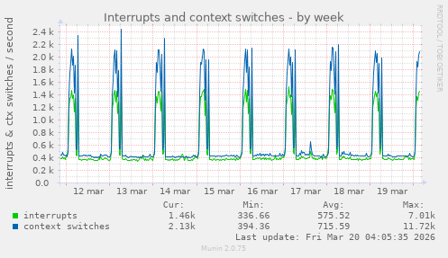 Interrupts and context switches