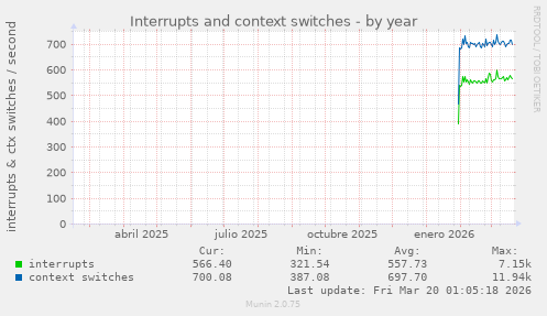 Interrupts and context switches