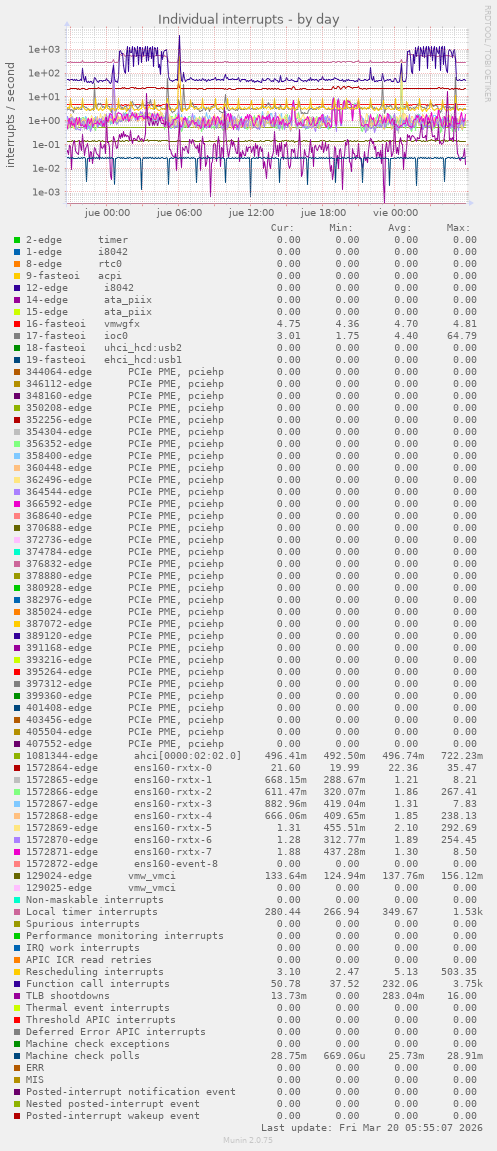 Individual interrupts