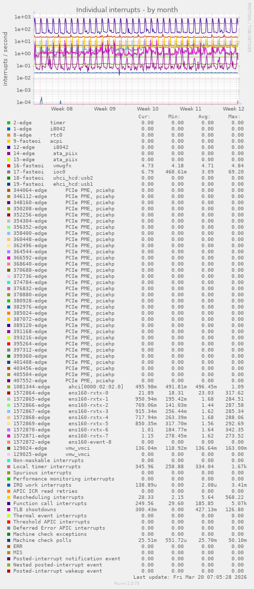 Individual interrupts