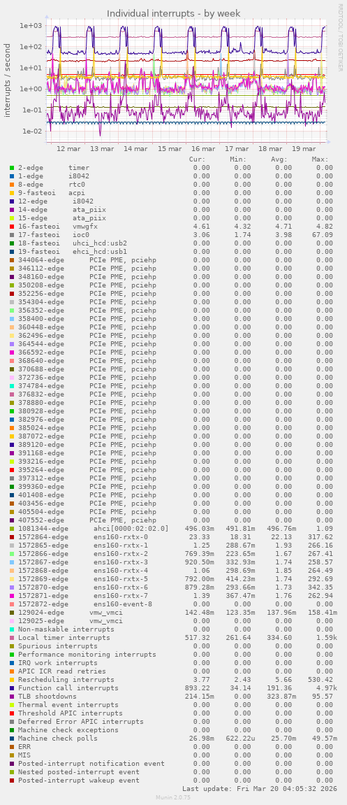 Individual interrupts