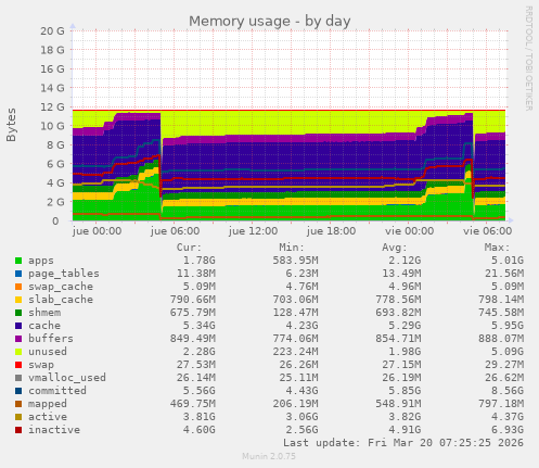 Memory usage