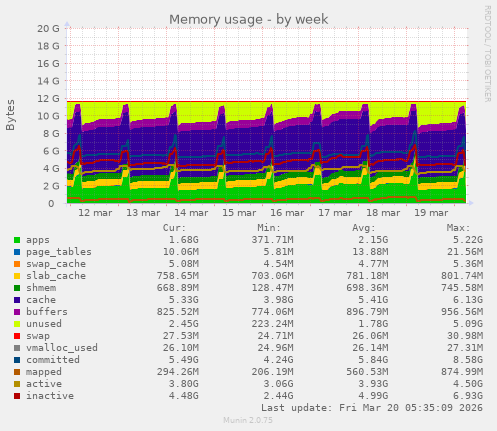 Memory usage