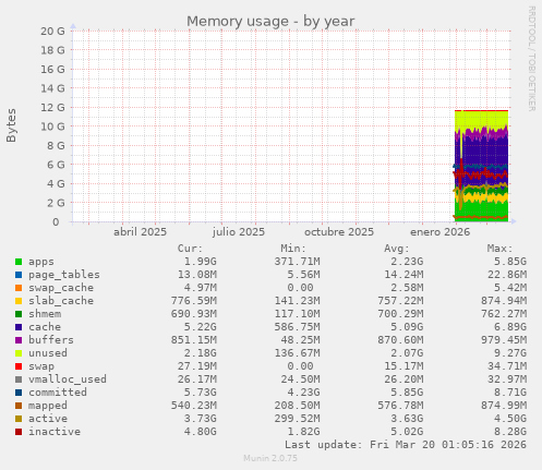 Memory usage