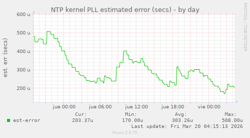 NTP kernel PLL estimated error (secs)
