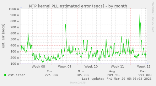 NTP kernel PLL estimated error (secs)