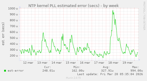 NTP kernel PLL estimated error (secs)