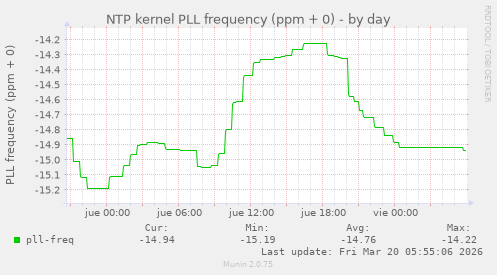 NTP kernel PLL frequency (ppm + 0)