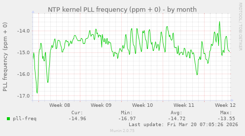 NTP kernel PLL frequency (ppm + 0)