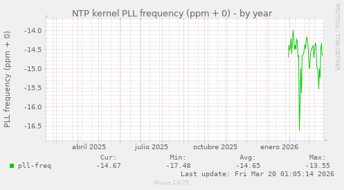 NTP kernel PLL frequency (ppm + 0)